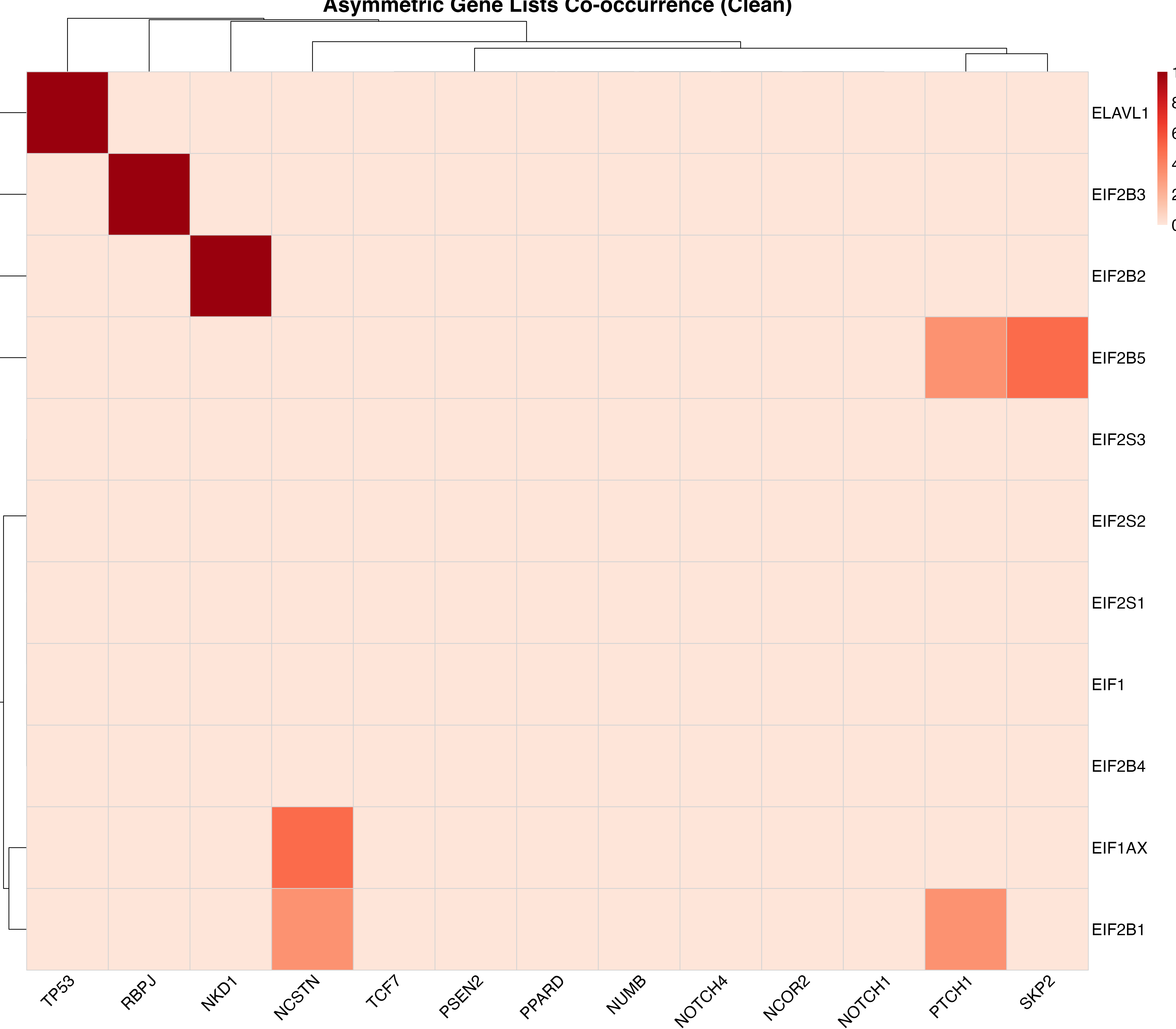 Co-occurrence heatmap without numbers for better visual clarity